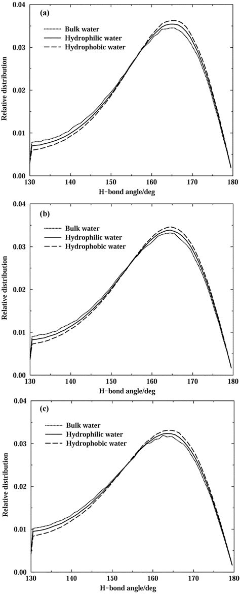 Hydrogen-bond angle distributions for all kinds of water molecules: (a)... | Download Scientific ...