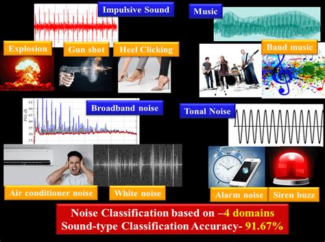 Sound-type Classification Accuracy | Download Scientific Diagram