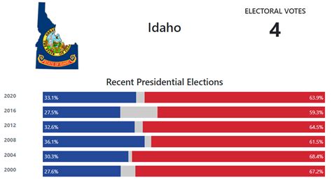 Idaho Presidential Election Voting History - 270toWin