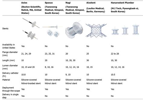 Types of lumen-apposing metal stents. (All stent images available on ...