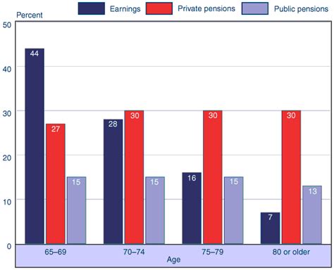 Income of the Aged Chartbook, 2004