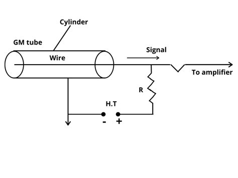 What is GM counter I GM counter working and construction I 3 advantages and disadvantages?