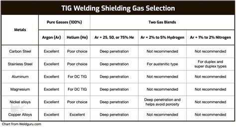 Tig Welding Settings Chart