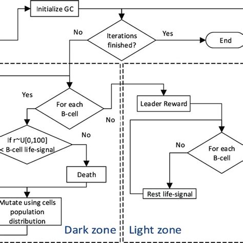 Flowchart for CRPC using MOEP. | Download Scientific Diagram