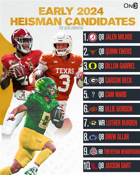 Early 2024 Heisman Trophy Candidates per On3 | SEC Rant