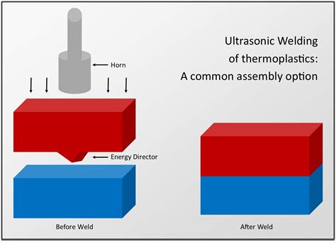 Plastics & Injection Molding Manufacturer Blog | Ultrasonic Welding For Plastic