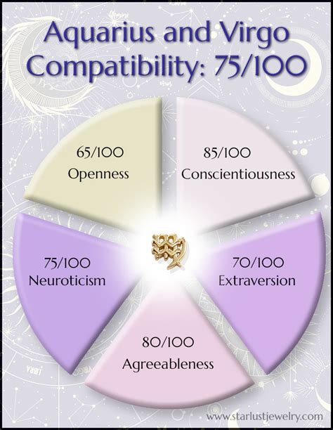 Aquarius and Virgo Compatibility Using the Big 5 Personality Traits – Starlust