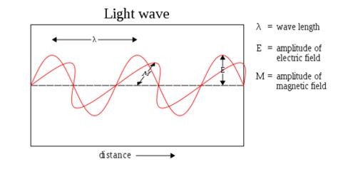 Electromagnetic Wave Diagram