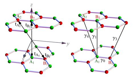 (Color online) Left: sketch of the AB stacked bilayer graphene. The... | Download Scientific Diagram