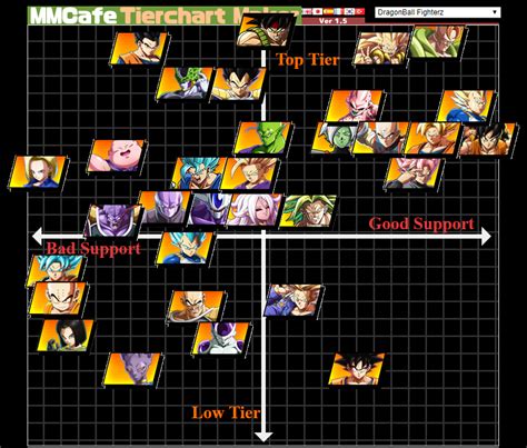 My DBFZ Tier List (1st renovation) : dbfz