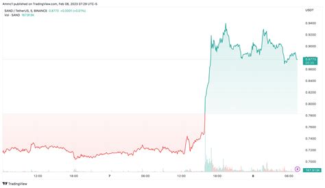 SAND token jumps over 20% following metaverse discussions with Saudi ...