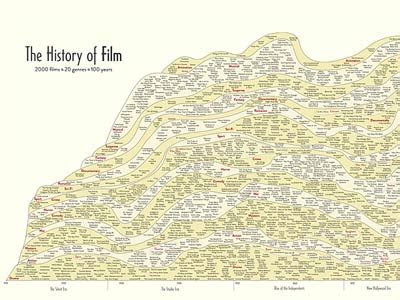 The History of Film – Me Wanty