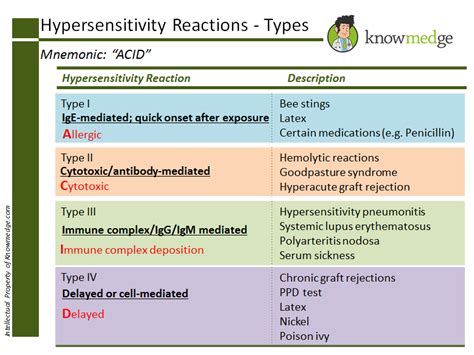 Medical Mnemonics: Types of Hypersensitivity Reactions : USMLE ...