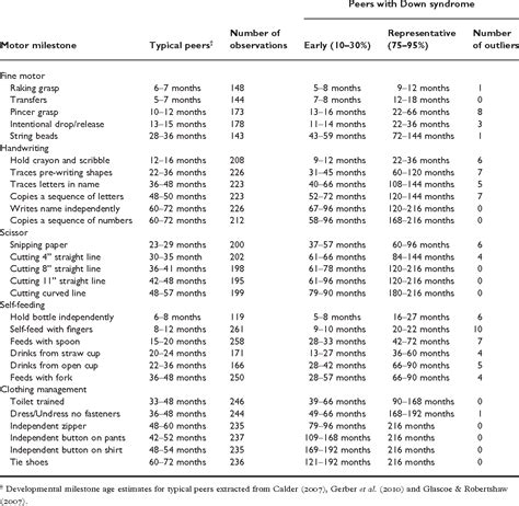 Down Syndrome Milestones Chart - Pregnant Health Tips