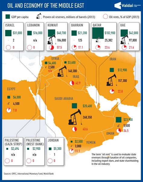 Oil and Economy of the Middle East — Valdai Club