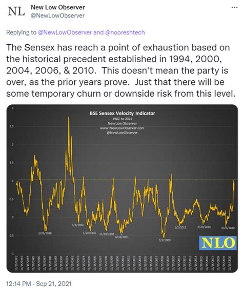 Sensex Review #Sensex | NEW LOW OBSERVER