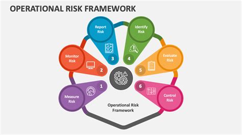 Operational Risk Framework PowerPoint Presentation Slides - PPT Template