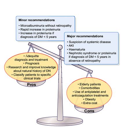 A schematic diagram showing the 'pros' and 'cons' of kidney biopsy in ...