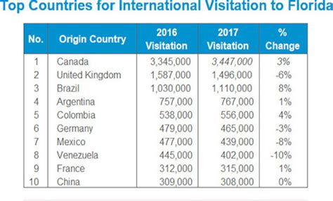 Florida Tourism Industry on Eight-Year Roll