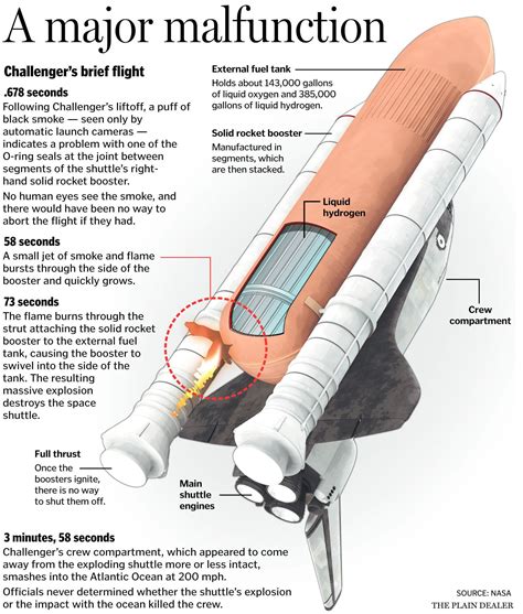 Shuttle Challenger Exploded Thirty Years Ago Today | Jim On Light