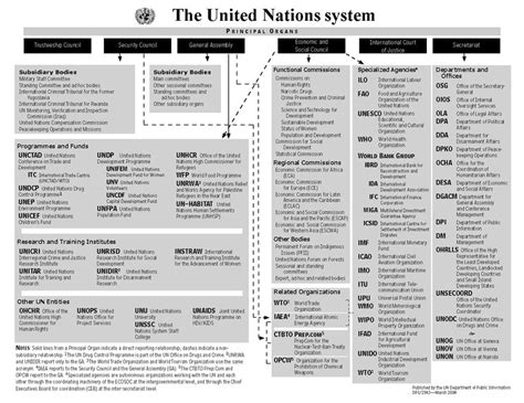 A UN Documents Assistant: The United Nations System Chart