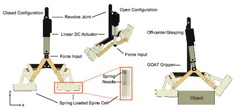 Our optimal whippletree-mechanism under-actuated adaptable rigid... | Download Scientific Diagram