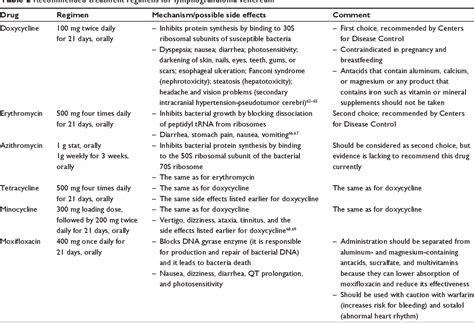 [PDF] Lymphogranuloma venereum: diagnostic and treatment challenges | Semantic Scholar