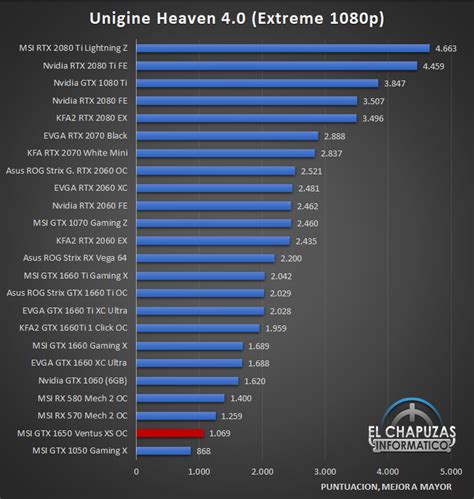 Review: MSI GeForce GTX 1650 Ventus XS OC Edition