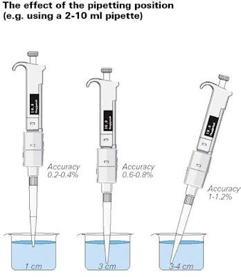 Medical Laboratory and Biomedical Science: A path to the perfect pipetting