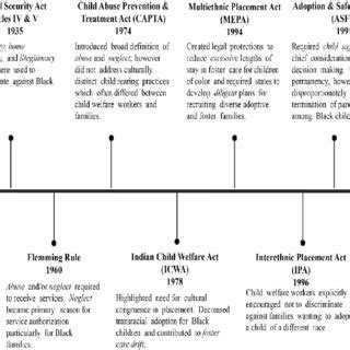 Timeline of Child Welfare Policies Relevant for Disproportionality... | Download Scientific Diagram