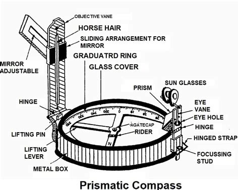 Compass Surveying (Compass, Surveyor Compass, Prismatic Compass) | ESE ...