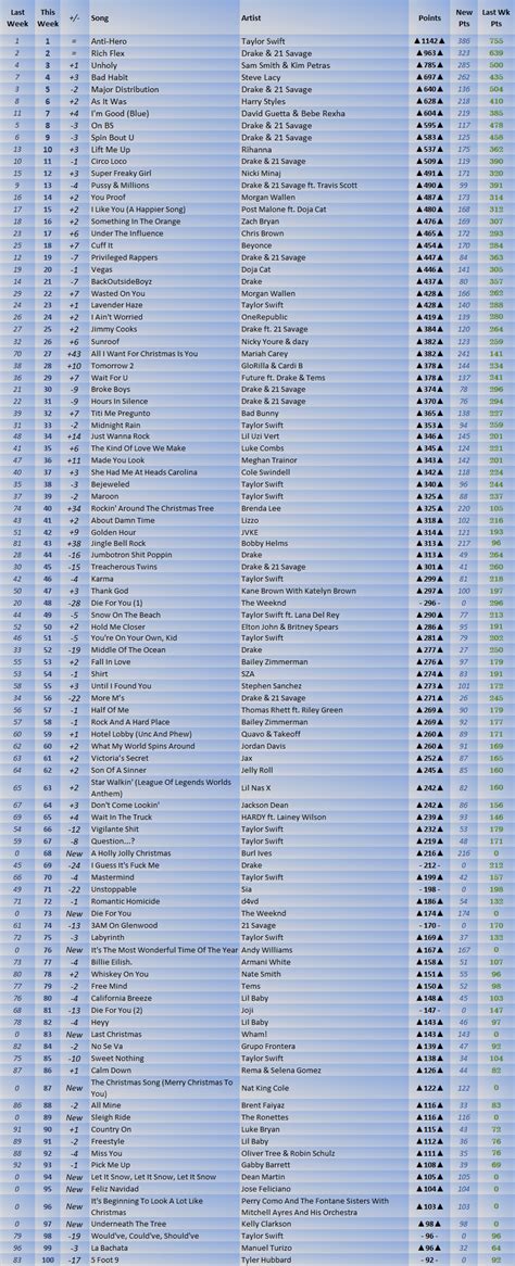 2023 Billboard Hot 100 Year End Predictions (Year 11) | Pulse Music Board