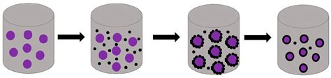 Applications of microencapsulation and challenges > PharmaCampus