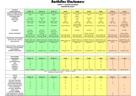 Norst™ Polymers Properties Chart - NorthStar Elastomers