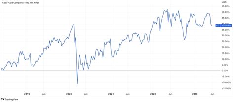 How to Make Money on Sweet Drinks: Coca-Cola Stock Forecast | Forexlive