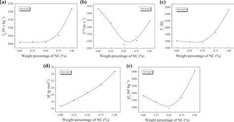 Characteristics and properties of nitrocellulose/glycidyl azide polymer/2,4,6,8,10,12-hexanitro ...