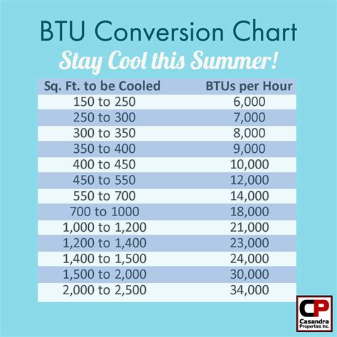 BTU Conversion Chart for AC Units | Heating and cooling units, Staten island new york, Summer