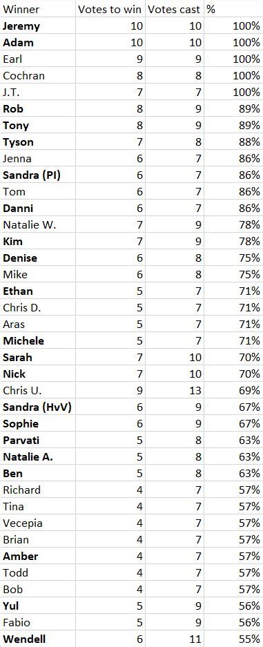 Winners ranked by % of jury votes (S40 cast spoilers) : r/survivor