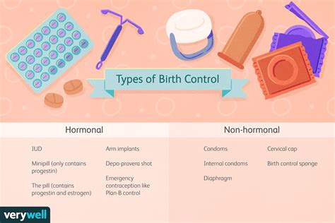 Types Of Hormonal Birth Control