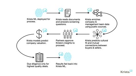 11 Real-World Machine Learning Examples - Krista