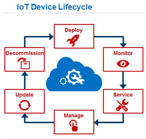 18 Most Popular IoT Devices in 2024 (Only Noteworthy IoT Products)