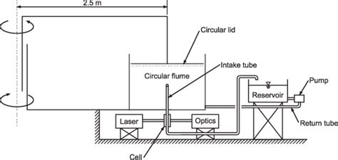 Schematic representation of the arrangement of the Malvern Particle... | Download Scientific Diagram