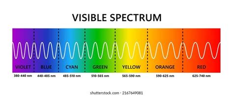 Electromagnetic Spectrum Visible Light Frequency