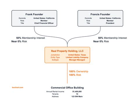 Free Org Chart Template for LLC for Real Estate Investment