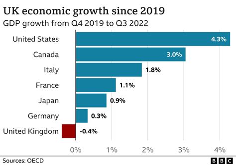 What impact has Brexit had on the UK economy? - BBC News