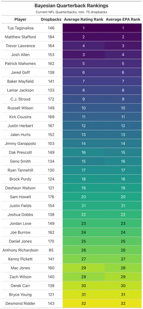 NFL Week 5 Analytical Quarterback Rankings: Tua Tagovailoa remains on top, Matthew Stafford ...