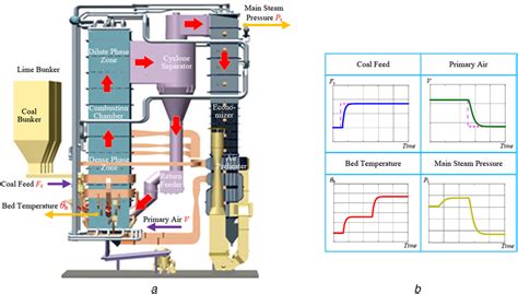 A CFB boiler's typical structure and its combustion characteristic (a ...