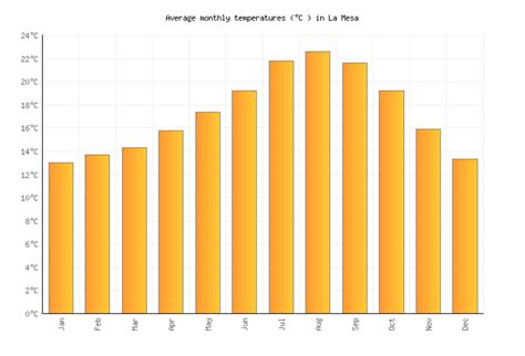 La Mesa Weather in June 2023 | United States Averages | Weather-2-Visit