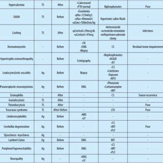 (PDF) Paraneoplastic syndromes: The way to an early diagnosis of lung cancer