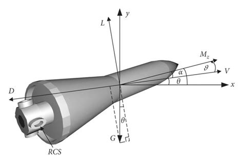 Motion coordinate systems of the maneuverable reentry vehicle. This is... | Download Scientific ...